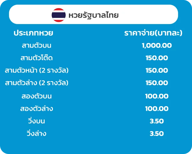 อัตราจ่ายรัฐบาลไทย